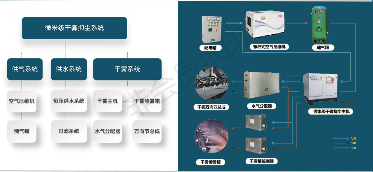 微米級(jí)干霧抑塵系統(tǒng)的組成